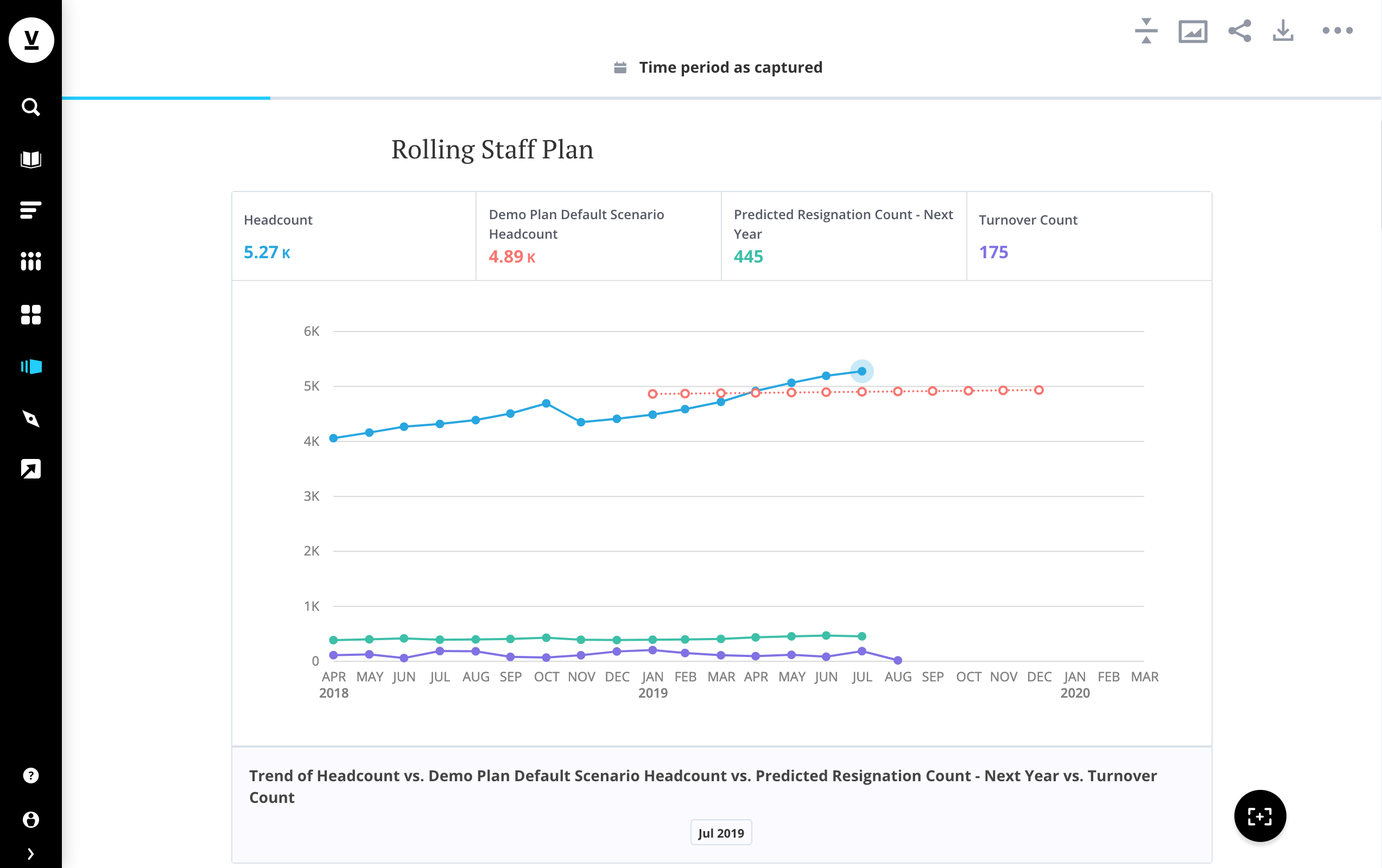 This visualization shows month-over-month changes in the workforce plan and predictive data on future resignations