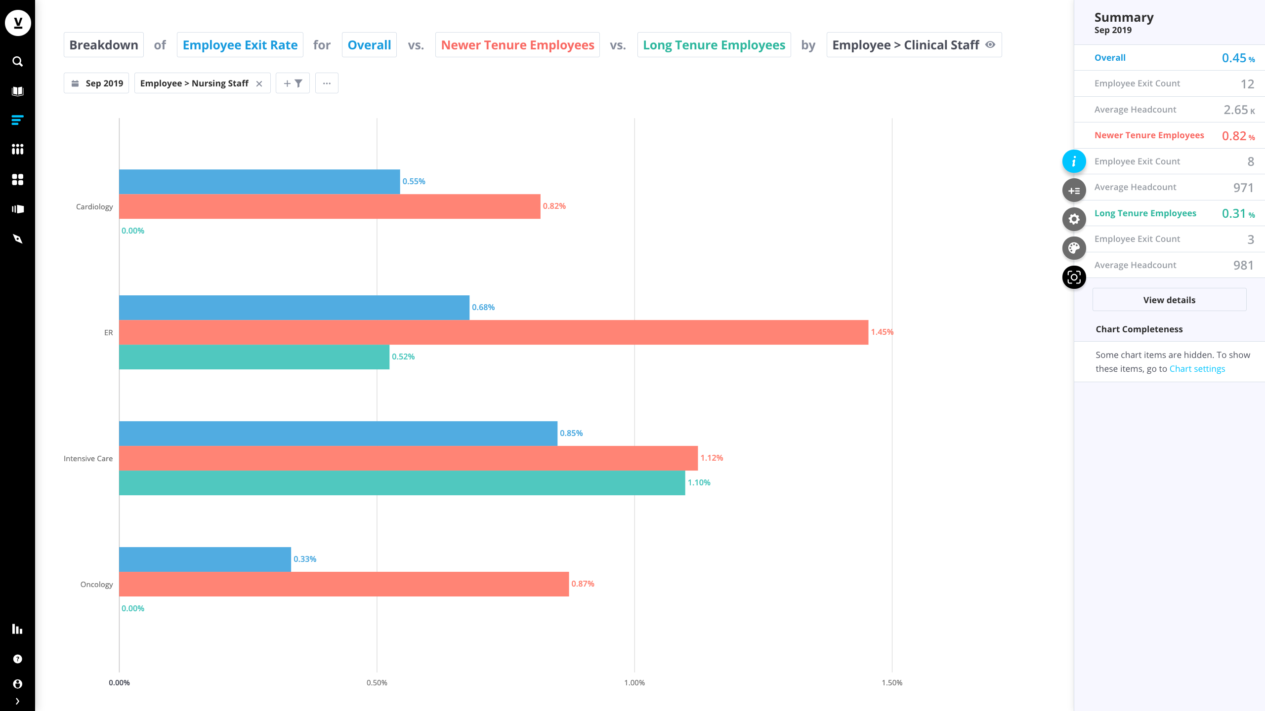 This visual compares the exit rate of nurses with longstanding tenure to the exit rate of newer nurses.