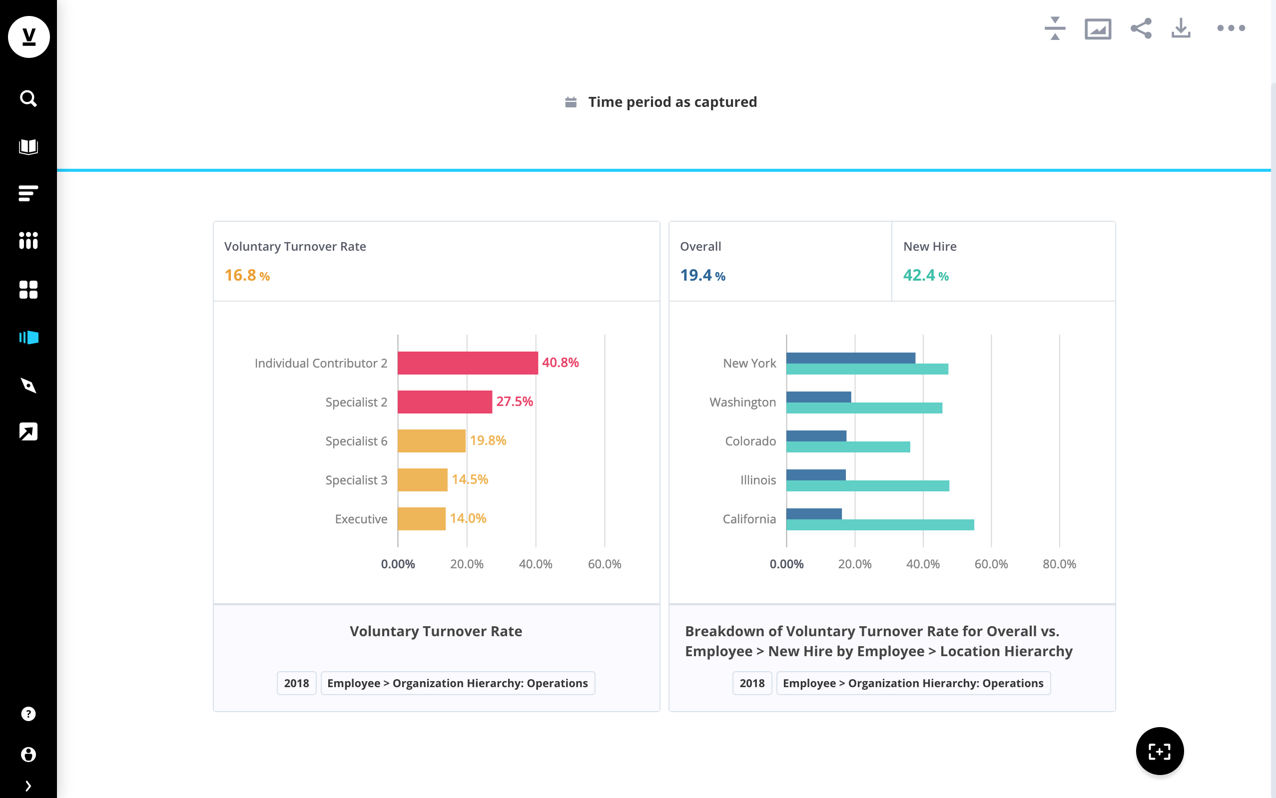 This visualization reveals resignation rates by role and location