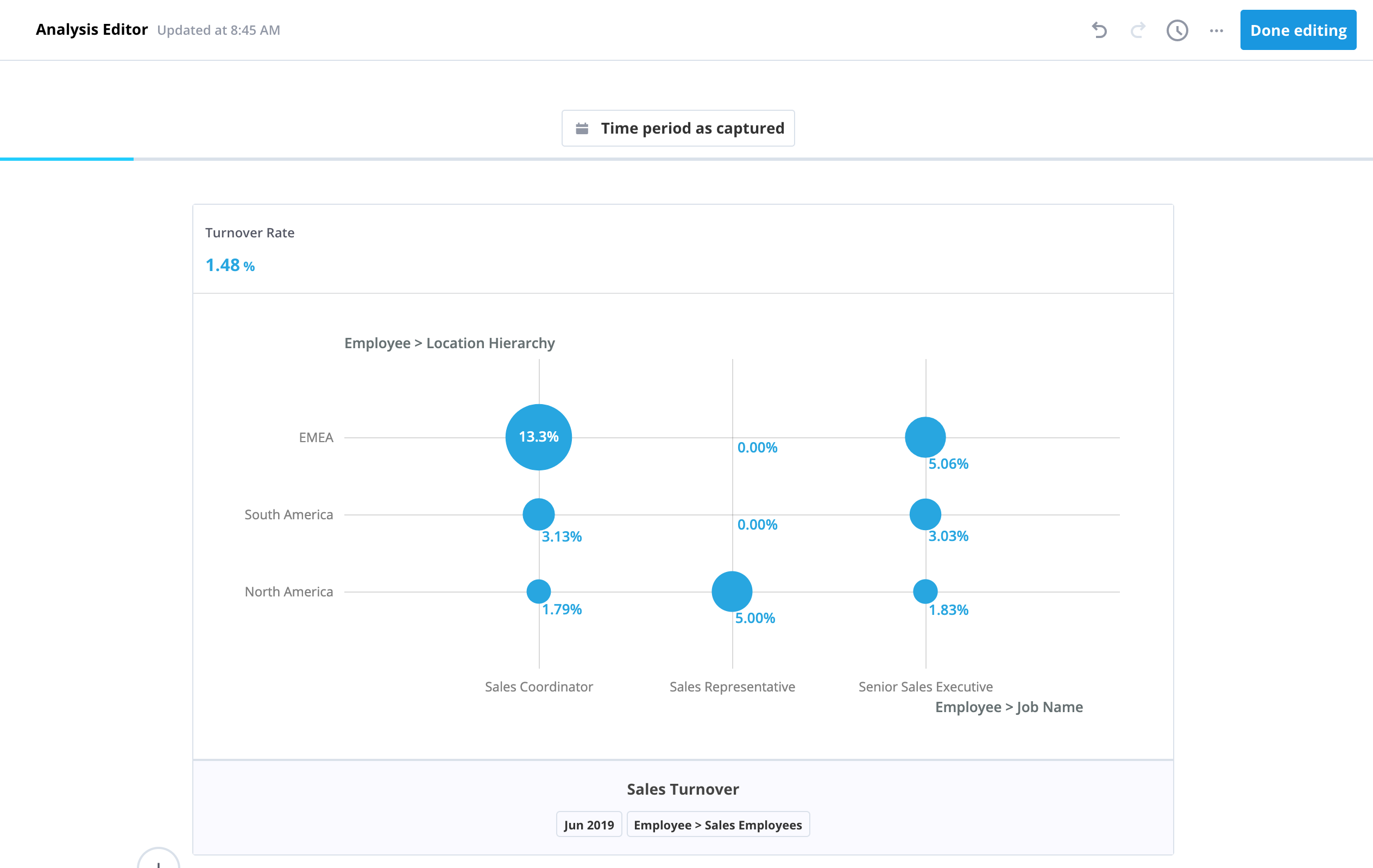 This bubble grid shows at a glance where turnover is highest by location