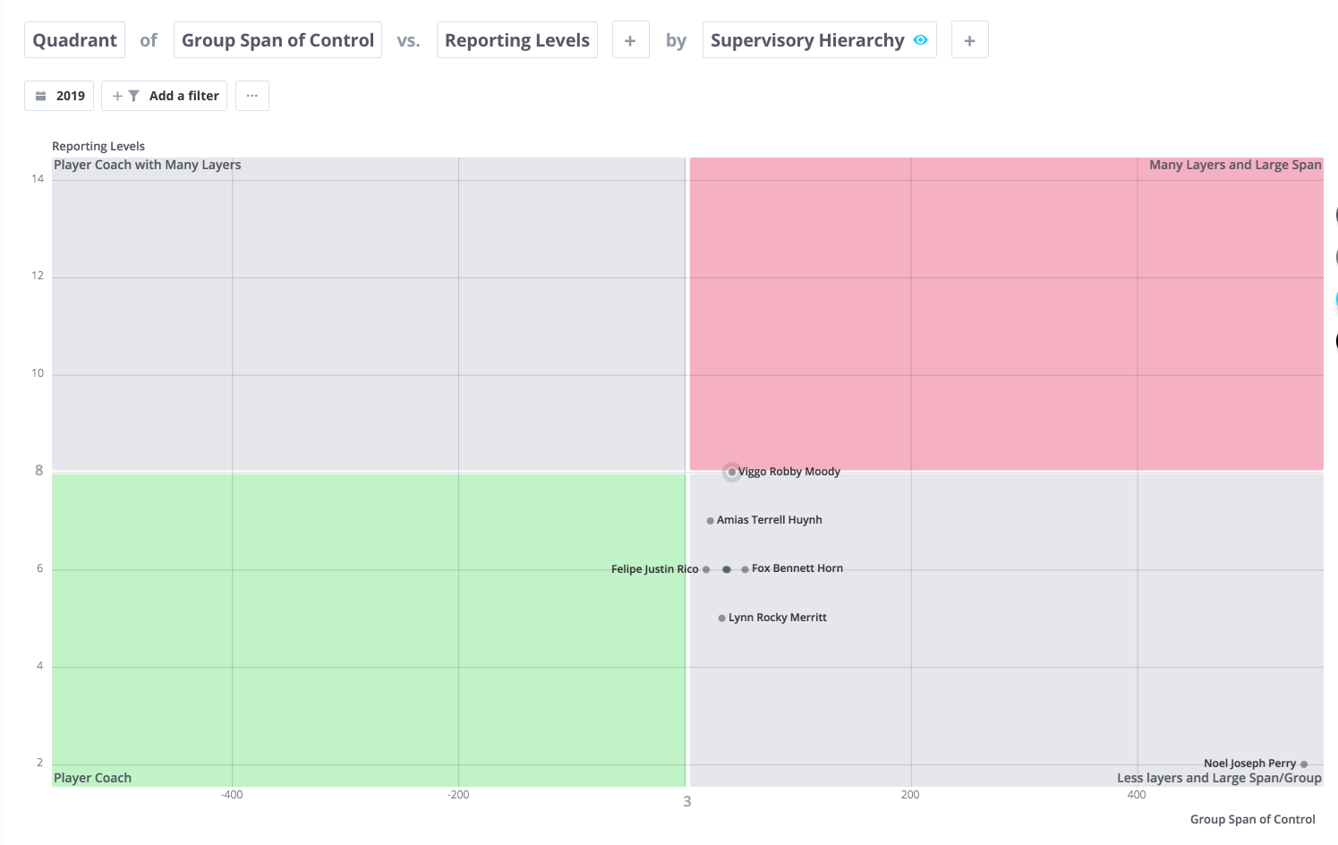 Fin Serv quadrant span of control