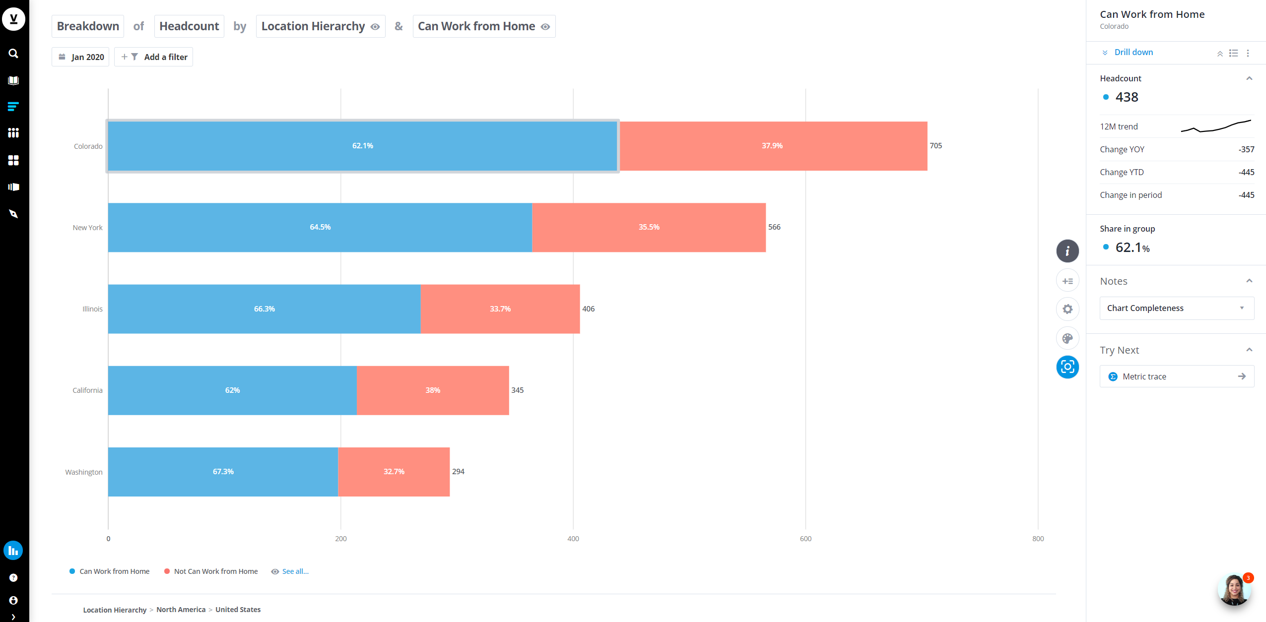 The graph shows the percentage of the population in each location that is ready to work remotely.
