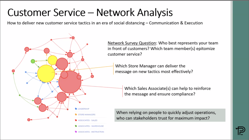 Graphic showing the kind of network analysis questions to ask of your data in an era of social distancing