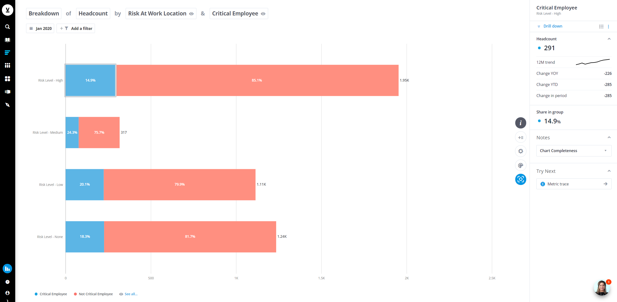 This graph demonstrates how locations with high volumes of critical employees can be identified and tracked.