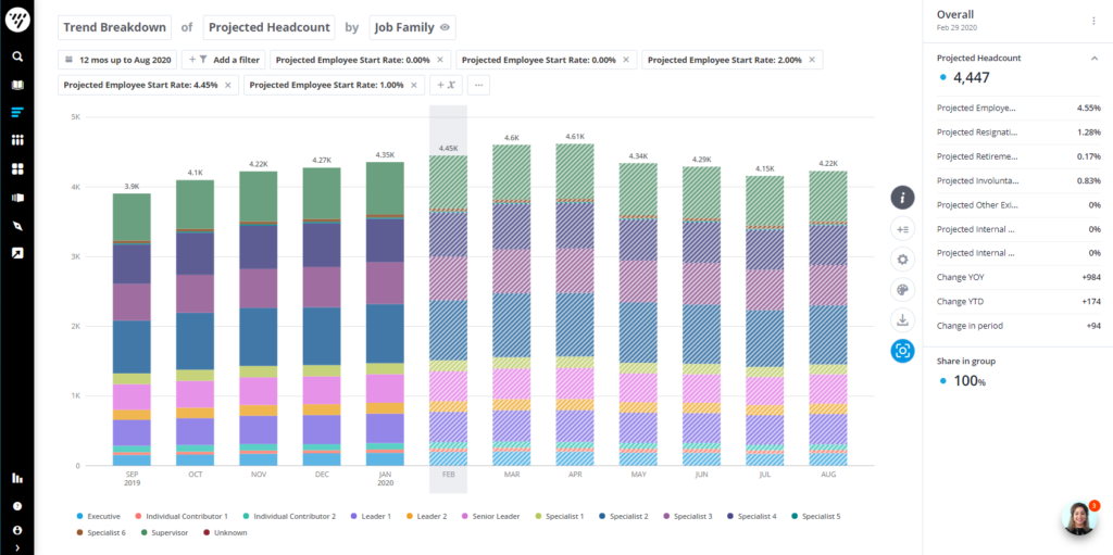 Visual showing model of projected headcount by job family