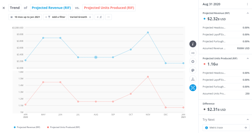 This graphic shows the trendlines of projected revenue by projected units produced