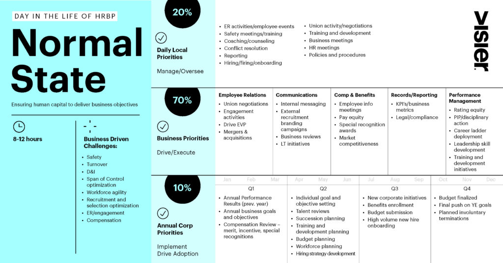 This graphic shows what the normal responsibilities of an HR business partner are and how much of their work is devoted to different priorities.