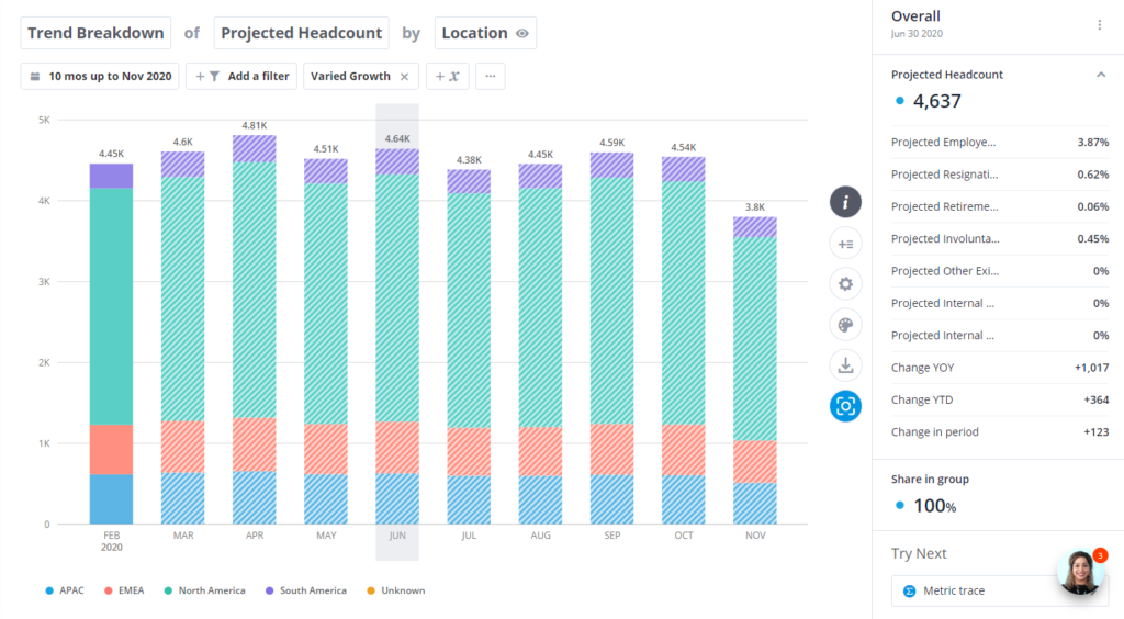 This graphic shows the projected headcount trend by location