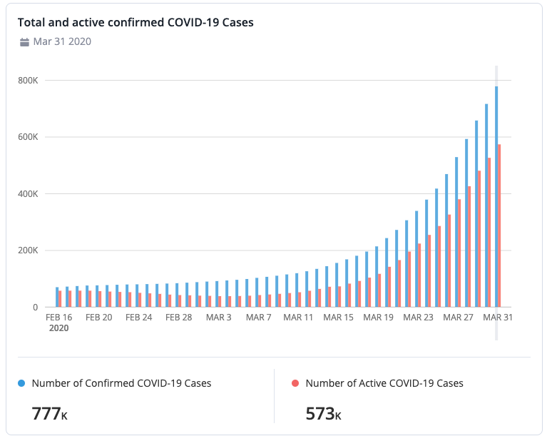 This graphic charts the total and active confirmed COVID-19 cases to aid with absence management. Fictional data used.