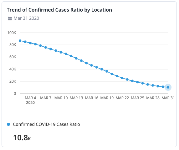 This graphic shows the trend of confirmed cases ratio by location for a fictional organization. 
