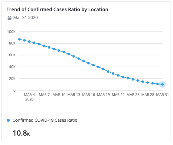 This graphic shows the trend of confirmed cases ratio by location for a fictional organization.