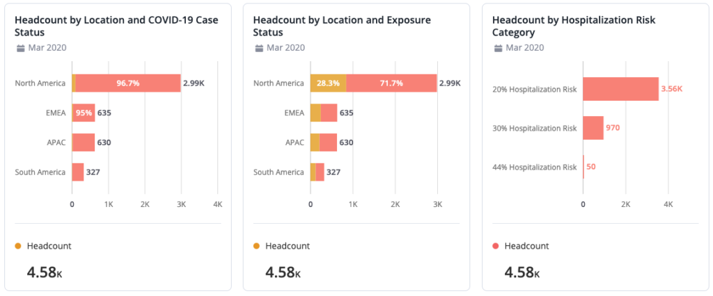 These three graphics show headcount statuses according to COVID-19 exposure, location, and risk categories so talent managers can stay on top of absences