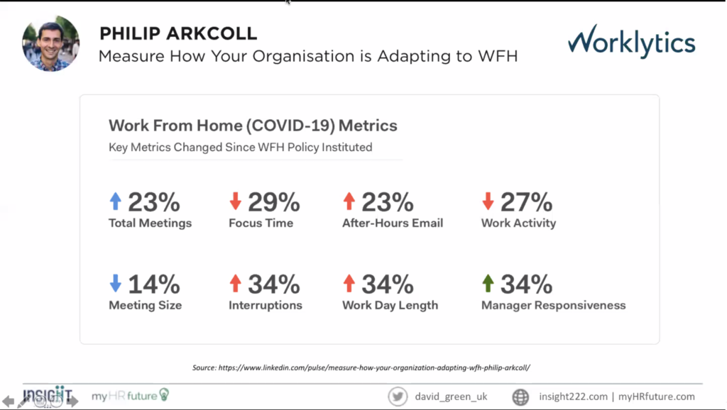 This graphic from Worklytics shows how their key metrics have changed since their work from home policy was instituted