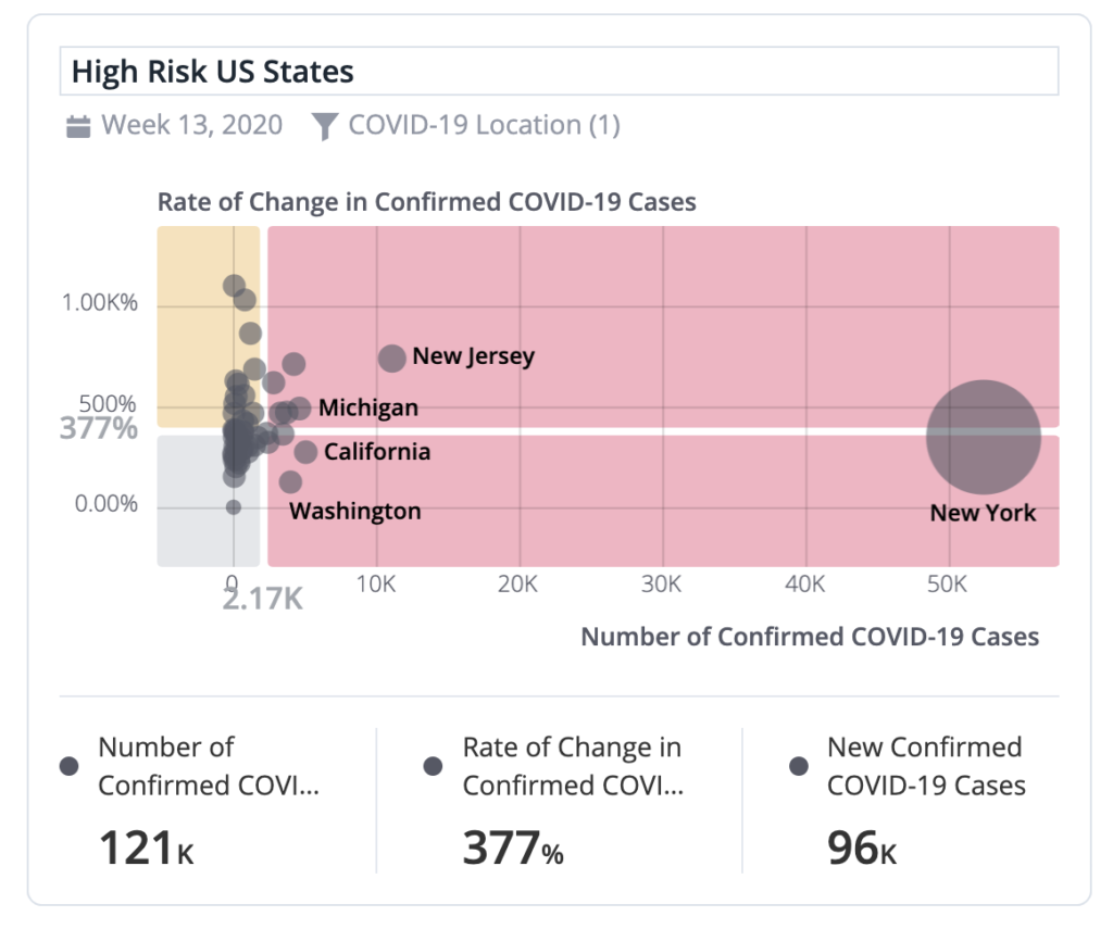 This visual provides a quick snapshot of confirmed COVID-19 cases and rate of change