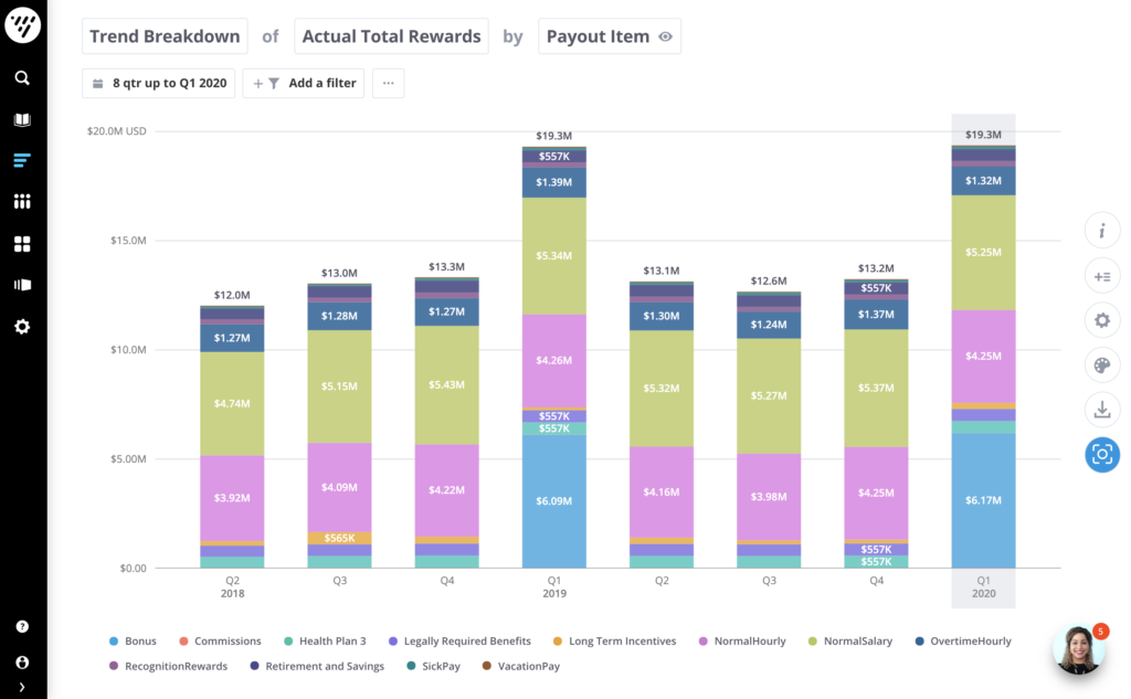 Analyze your actual total reward cost by payout type to help you understand the breakdown of your total rewards. Fictional data used.