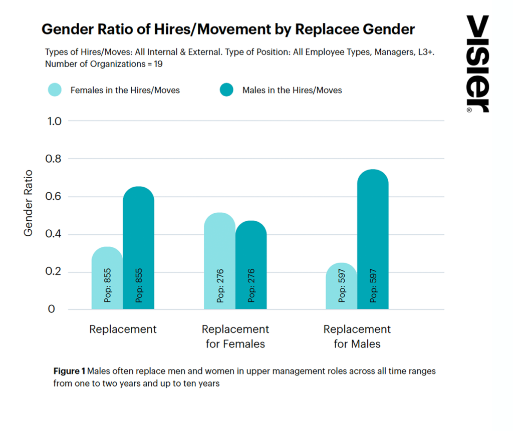 Glass Ceiling Report Figure showing men most often replace men and women in upper management positions