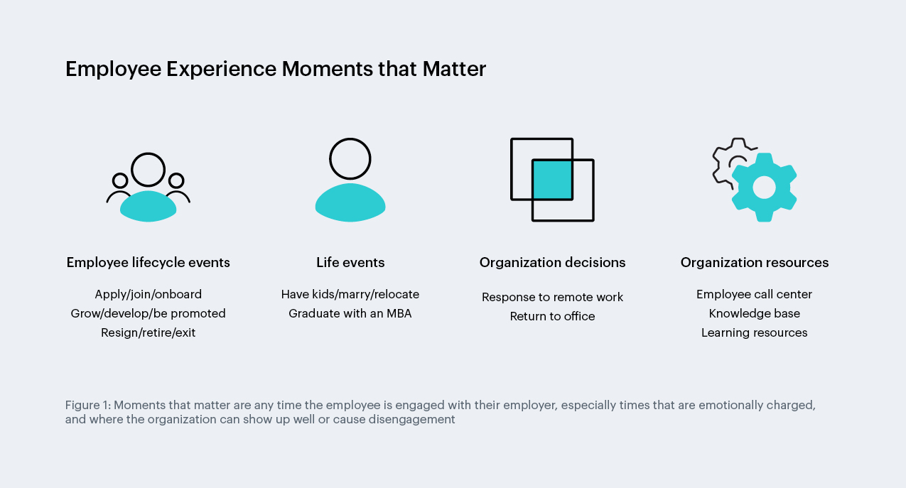 Moments that matter are any time the employee is engaged with their employer, especially times that are emotionally charged, where the organization can show up well or cause disengagement.