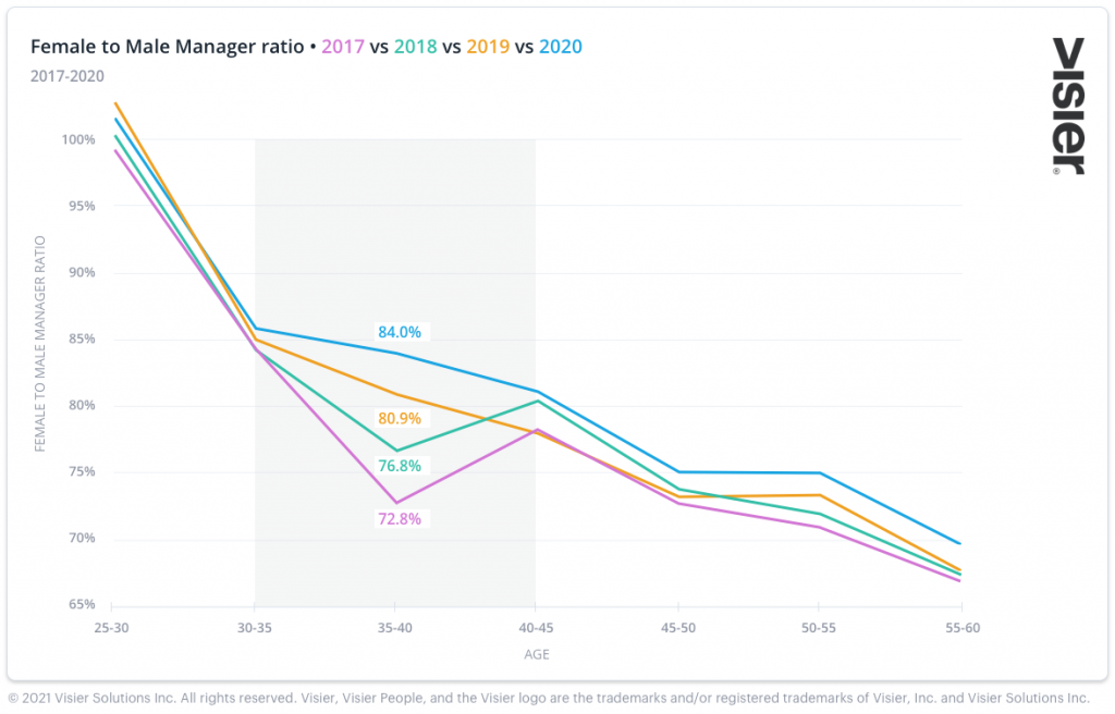 This graph shows the year-over-year change in female to male manager ratio for different age categories. The gender gap in manager roles narrowed the most for workers aged 35 to 40.