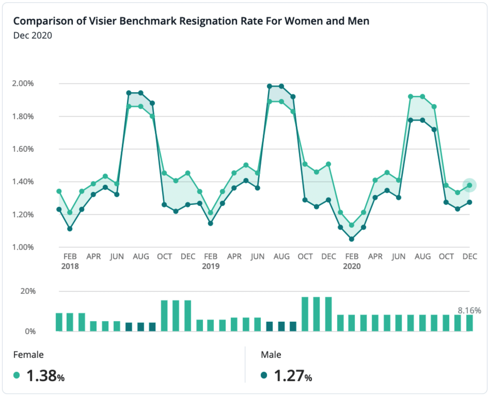Resignation Rate