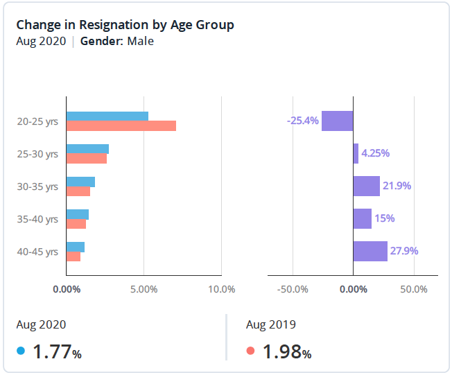 Change in Resignation by Age Group