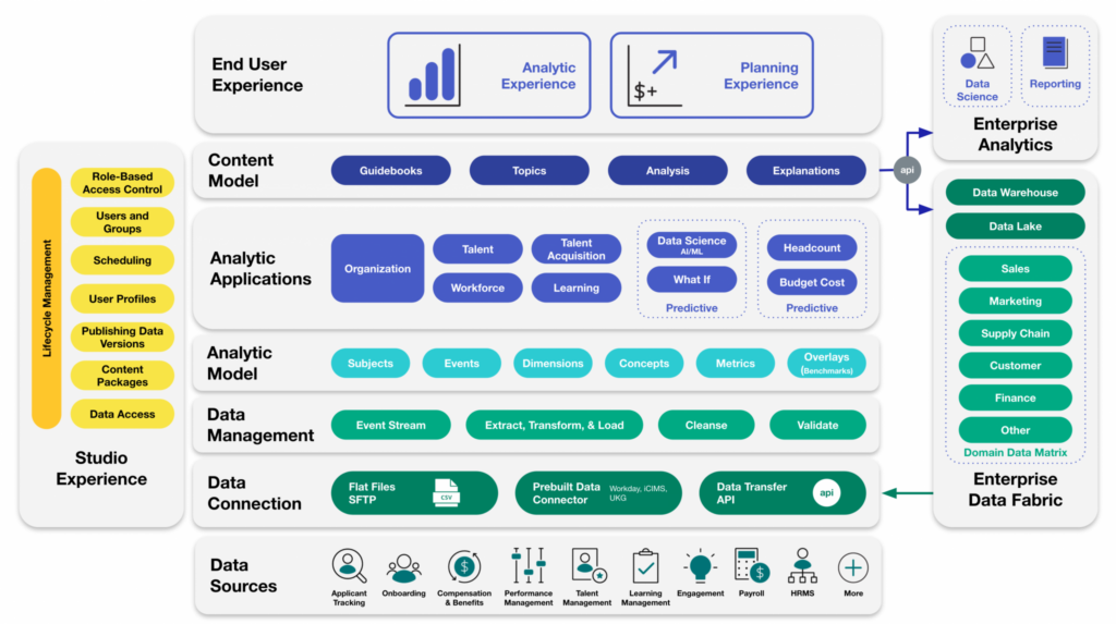Full Visier architecture