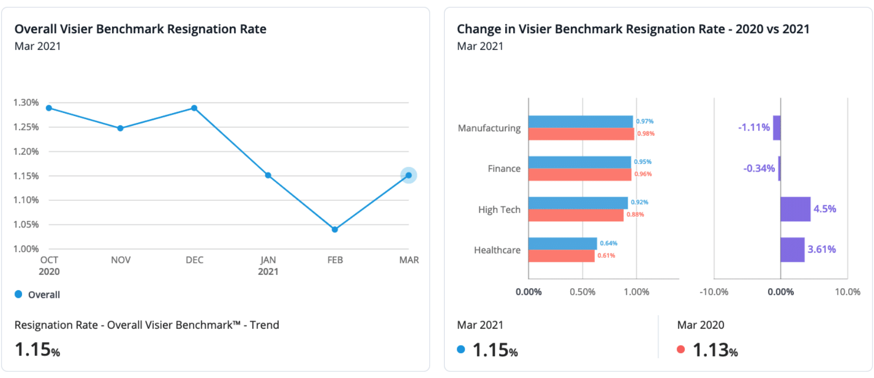 Resignation rate by industry