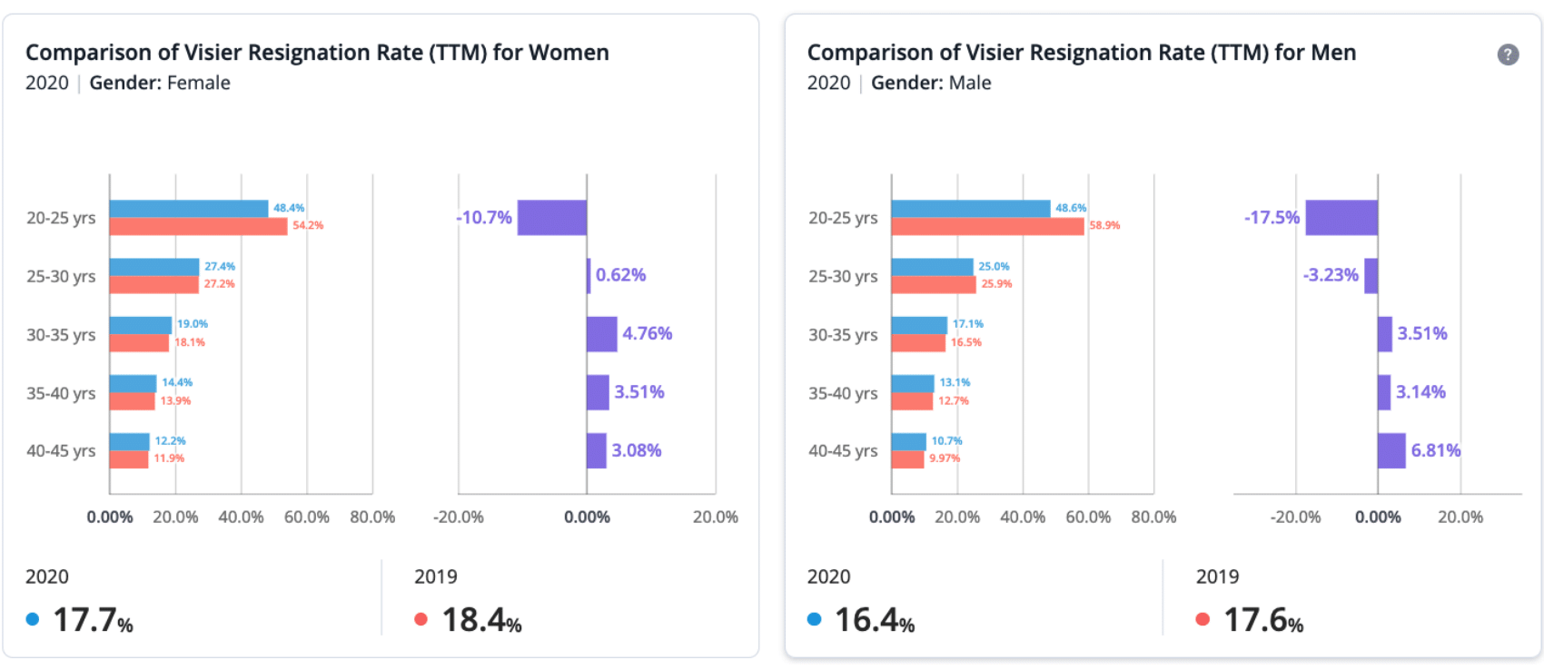 Resignation rate comparison by age