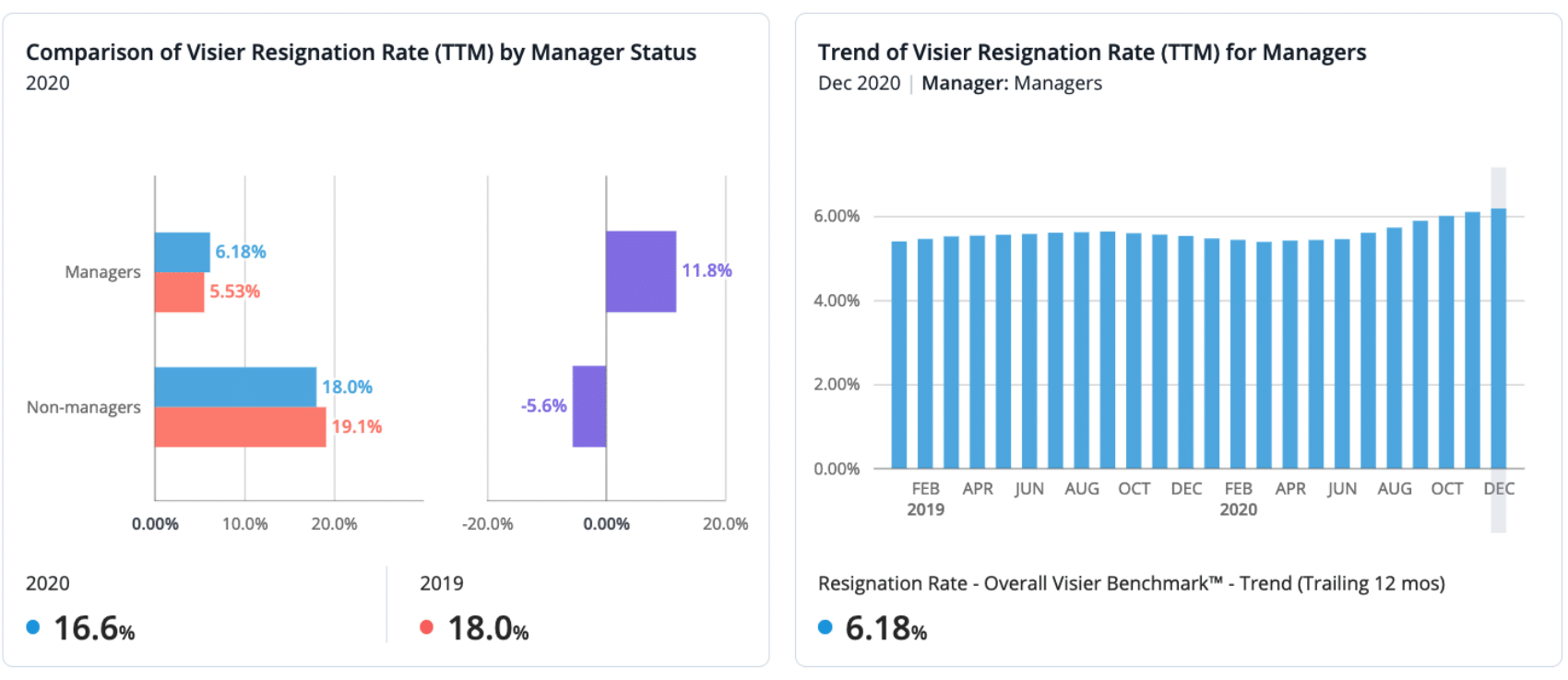 Resignation rate by manager status
