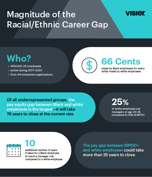 Magnitude of the Rachial/Ethnic Career Gap