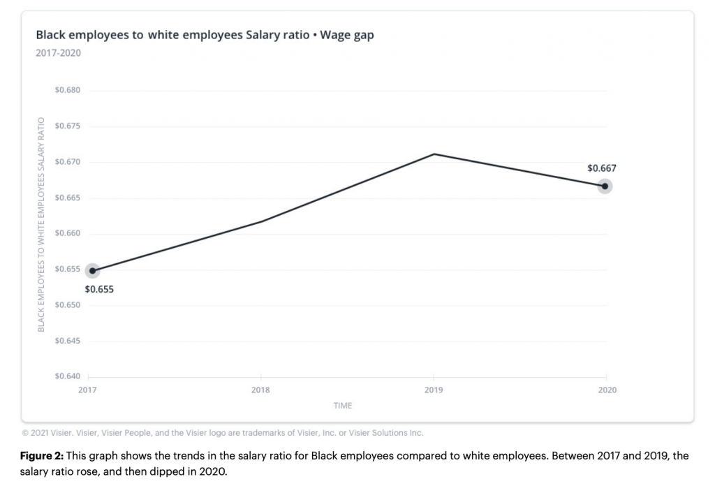 Black employees will not see pay equity for another 78 years.