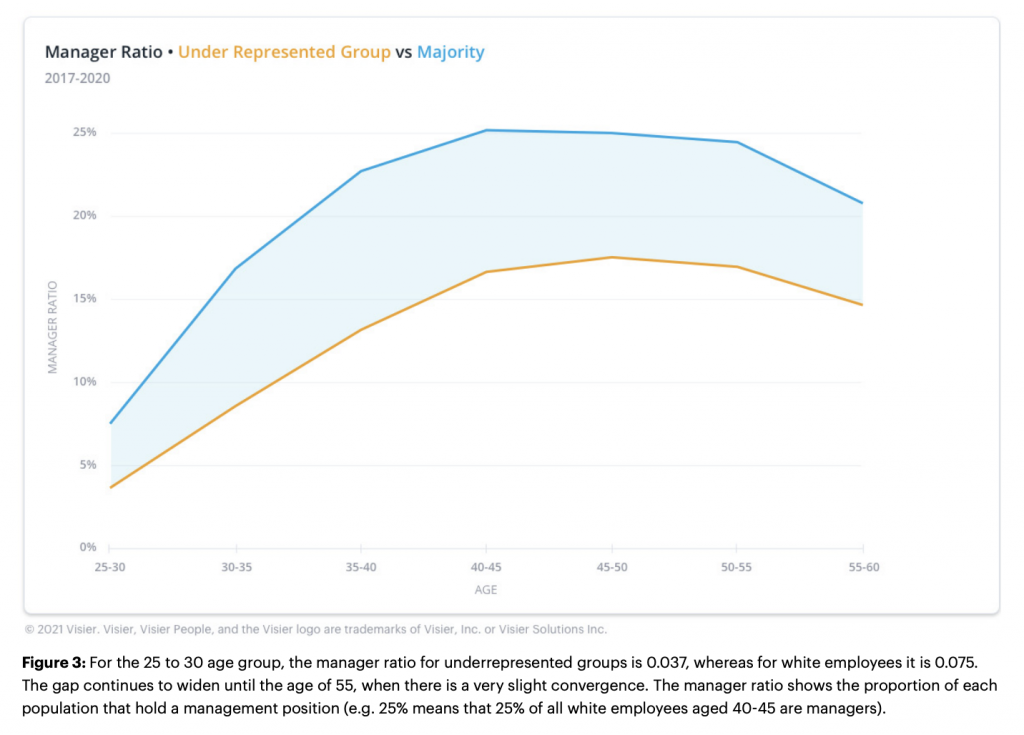 Underrepresented groups face a significant Manager Divide