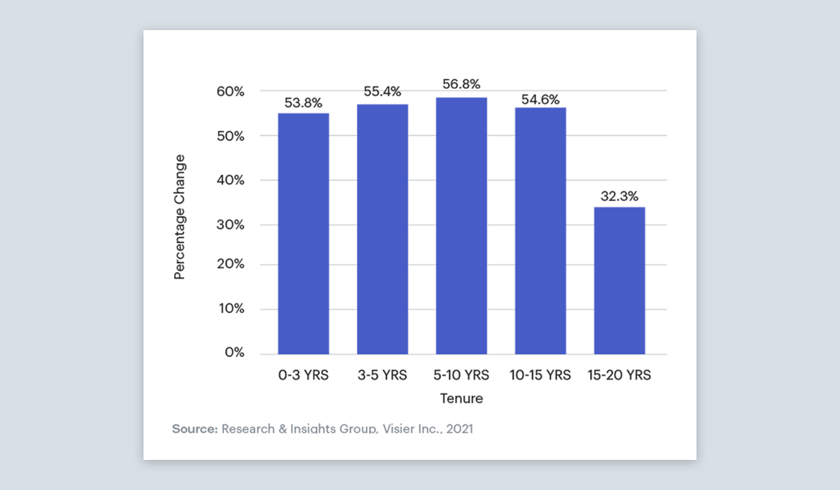 Resignation rate by tenure.