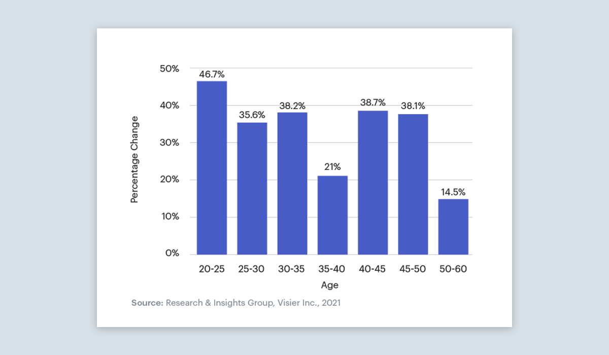Resignation rate by age.