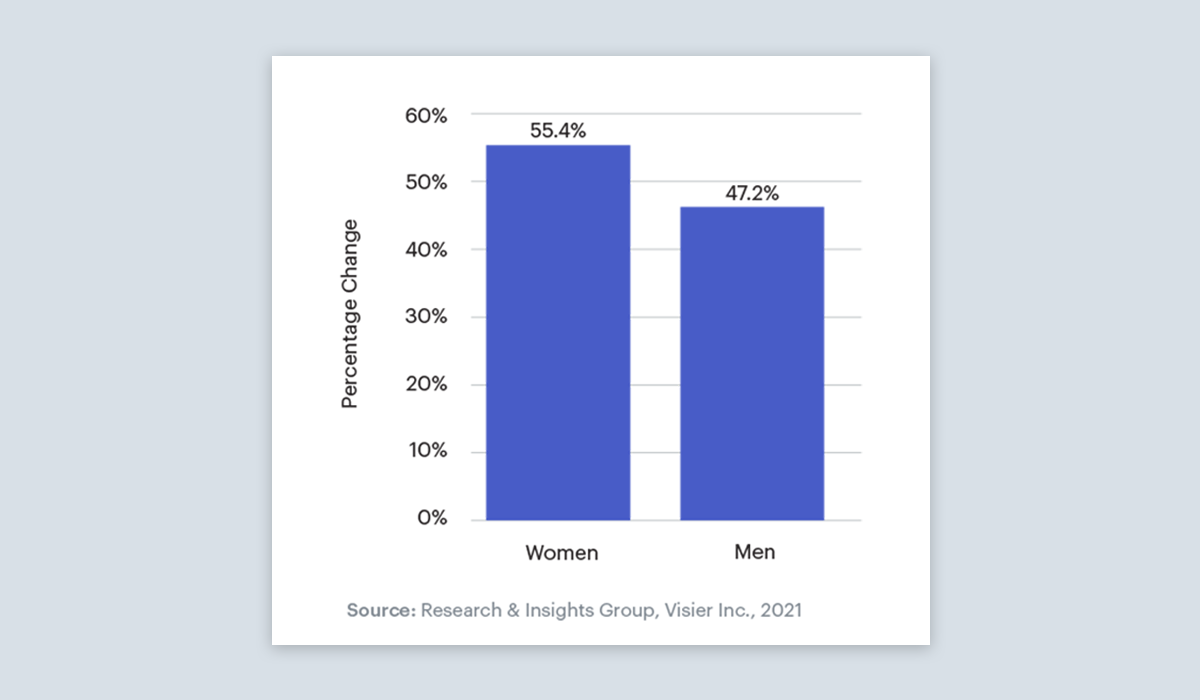 Resignation rate by gender.