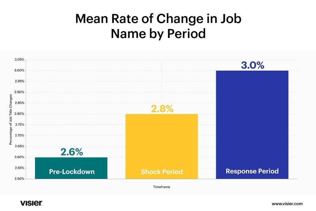 Figure 2: Mean rate of change in job name by period