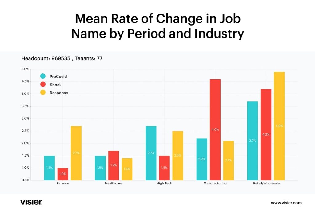 Figure 3: Mean rate of change in job name by period and industry