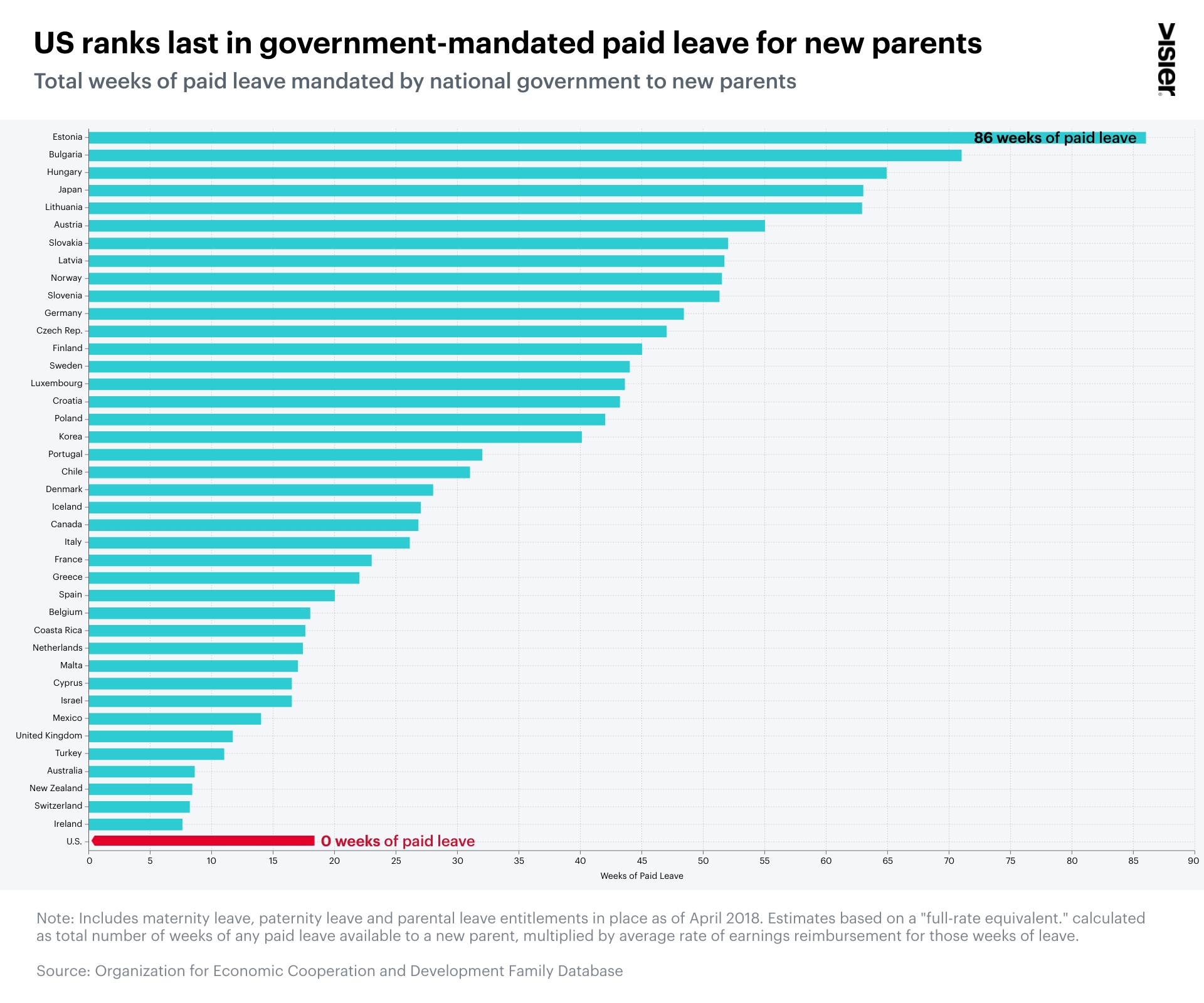 US ranks last in government-mandated paid leave for new parents - bar graph infographic