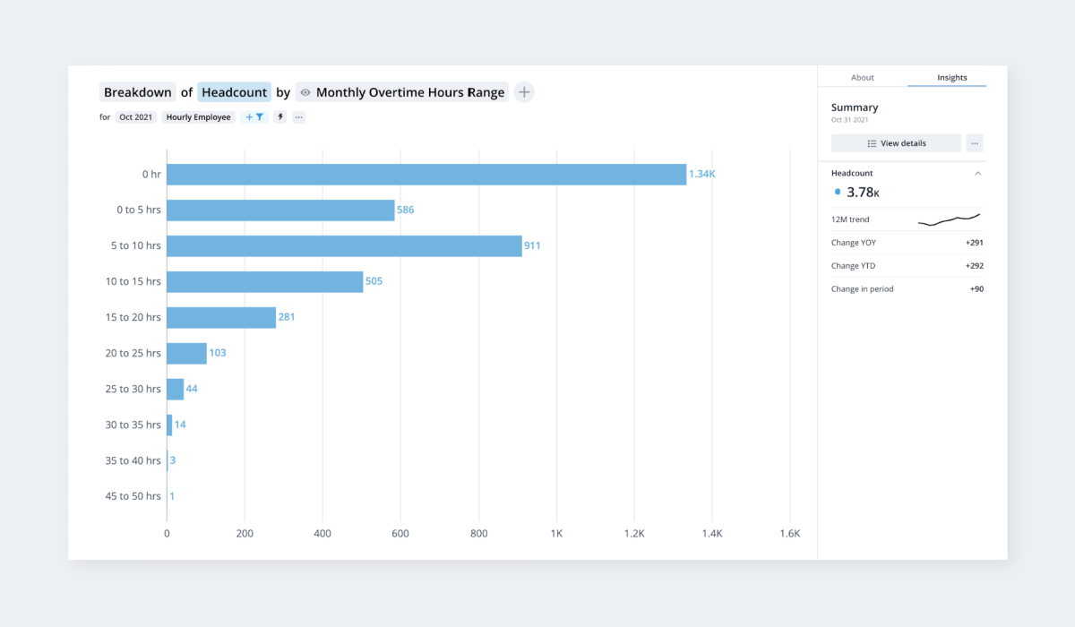 Breakdown of employee monthly overtime hours.