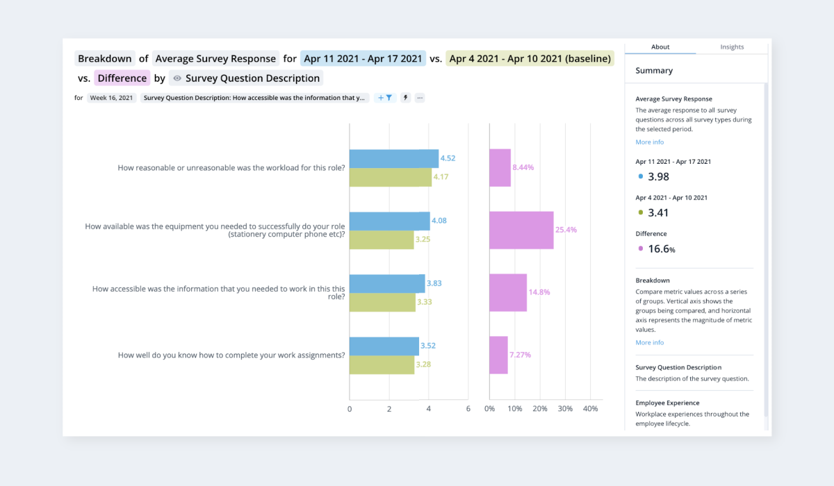 Employee survey results about workload.