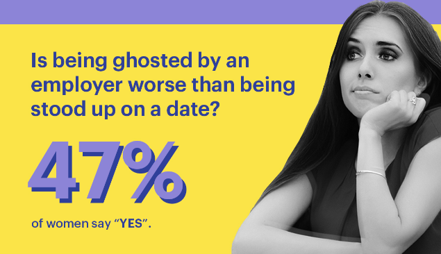 47% of women surveyed said they'd rather be ghosted by a date than by an employer