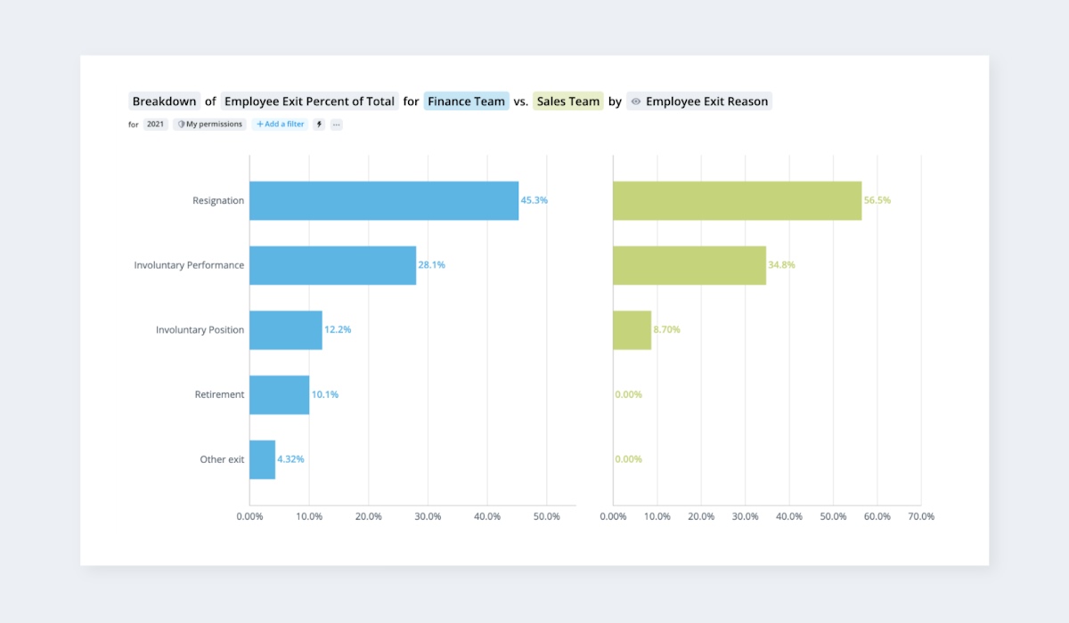 Resignation Trends