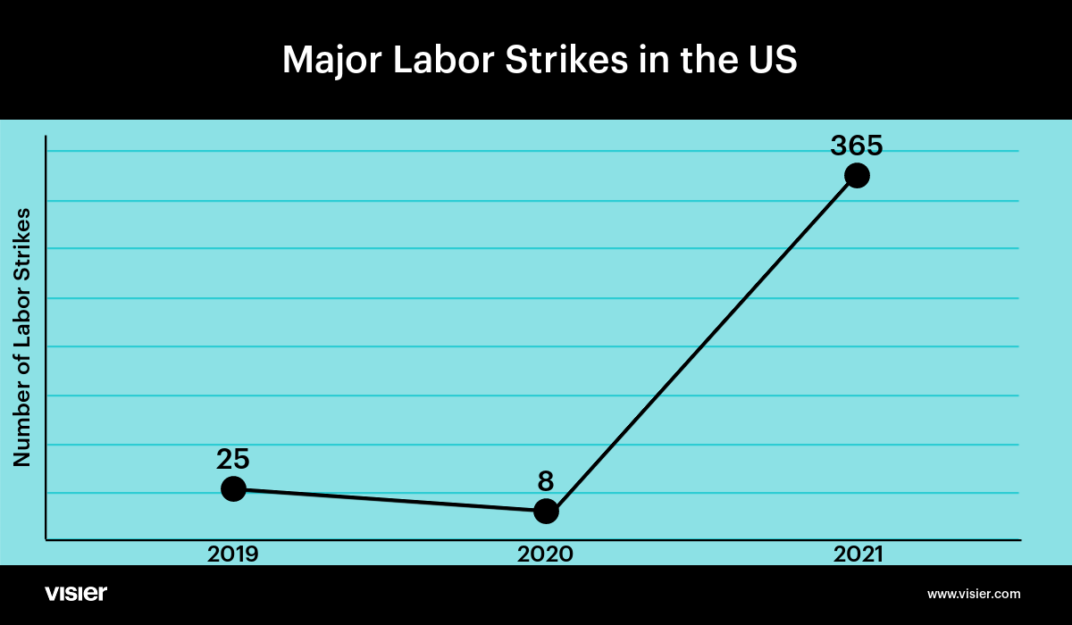 According to the Cornell University Institute of Labor Relations, 2021 saw 365 labor strikes in the United States. That’s compared to only eight major strikes in 2020.