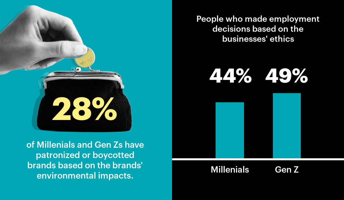 28% of Millenials and Gen Zs have patronized or boycotted brands based on their environmental impact. And 44% and 49% of Millenials and Gen Zs respectively have also made employment decisions based on the same criteria