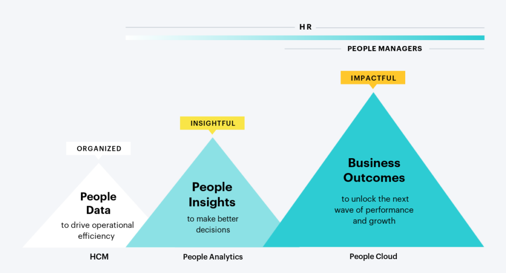 From People Data to People INsights to Business Outcomes in the people cloud