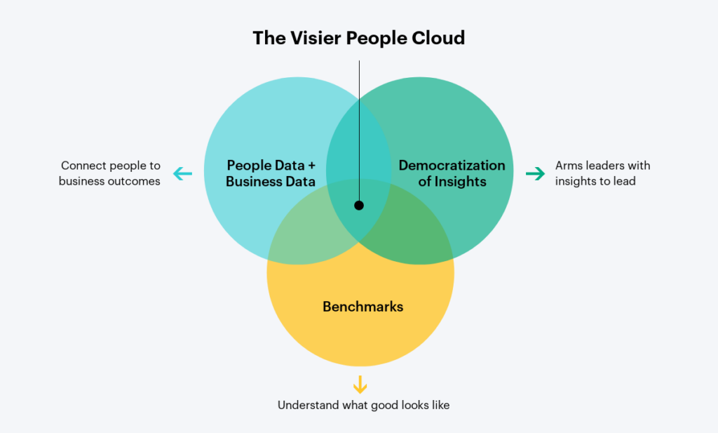 The Visier people cloud brings brings people data and business data together to help leaders, benchmarks, and connect to business outcomes