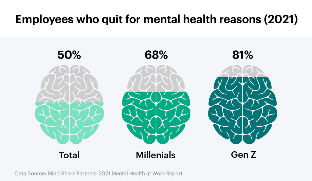 Employees who quit for mental health reasons. 