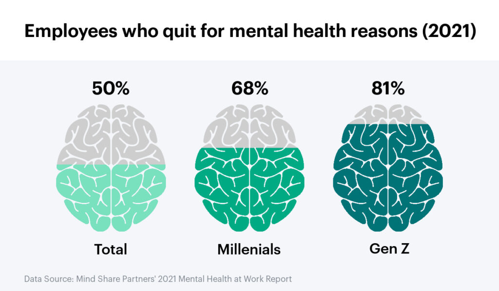 Employees who quit for mental health reasons.