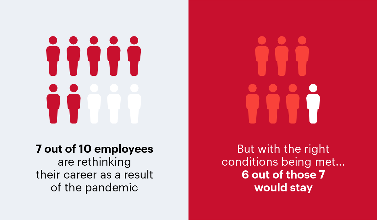 Infographic showing 7 out of 10 employees are rethinking their career after the pandemic, and when the right conditions are met 6 out of 7 would stay