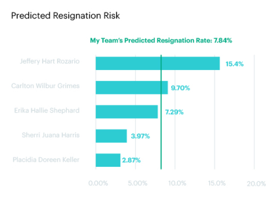 Data visualization showing predicted resignation risk Icon