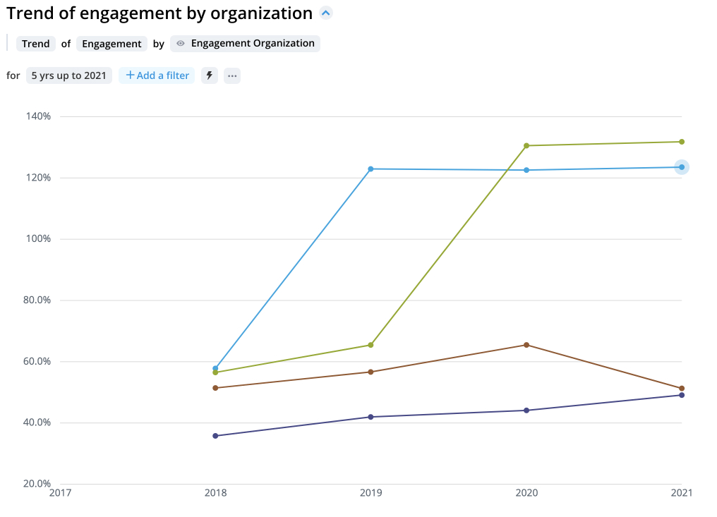 Data visualization showing trends of engagement by organization